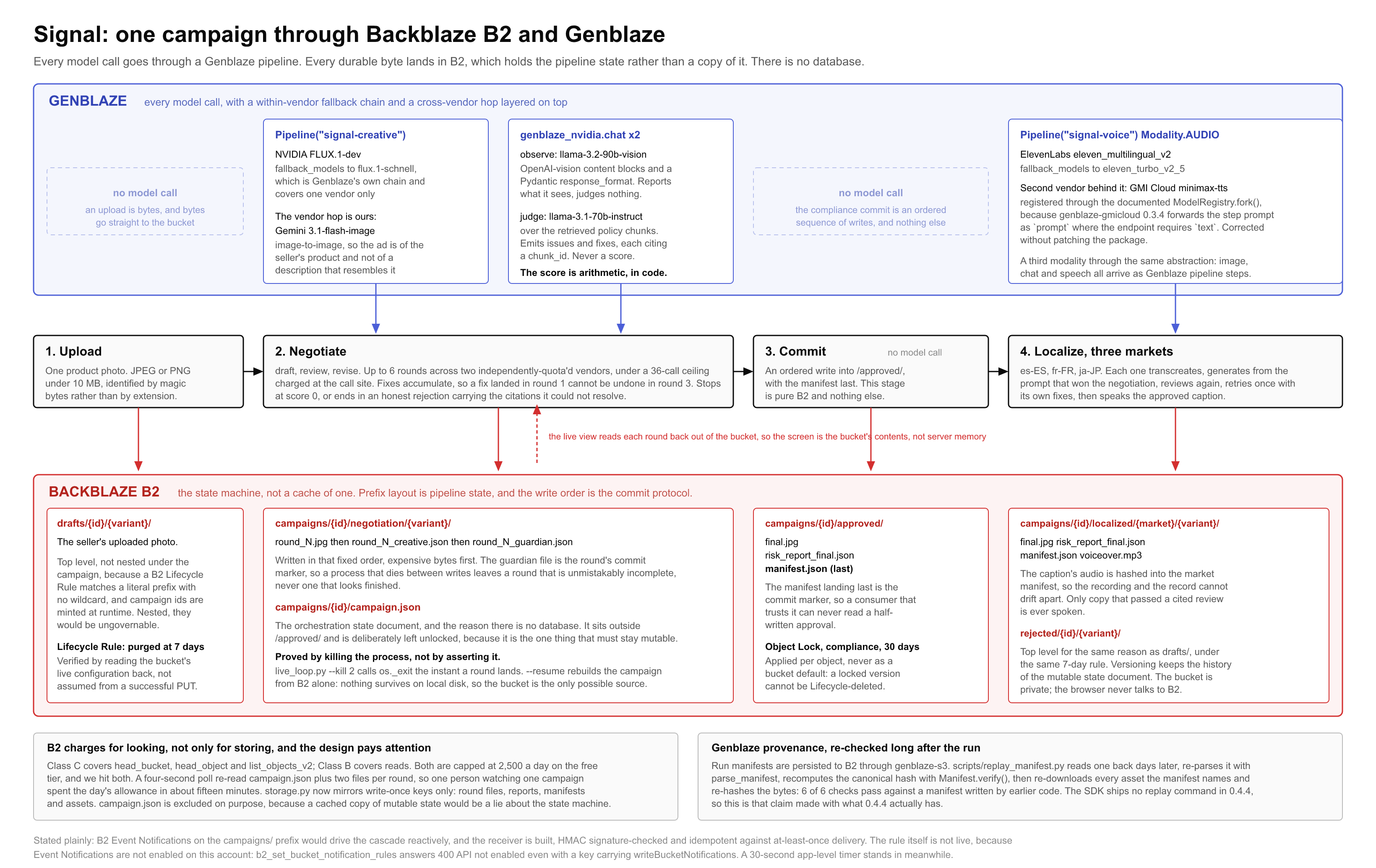 How one campaign moves through Backblaze B2 and Genblaze