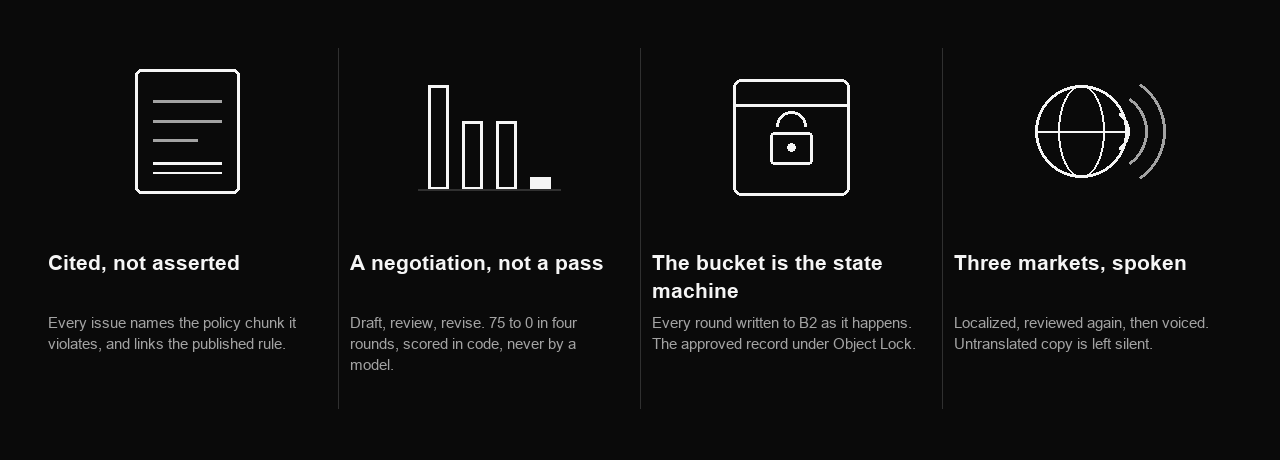 Four things Signal does: cites the policy rule it flags, negotiates a draft from a risk score of 75 down to 0, writes every round to Backblaze B2 with the approved record under Object Lock, and localizes then voices three markets