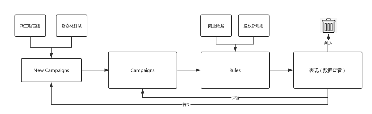 投放规则逻辑