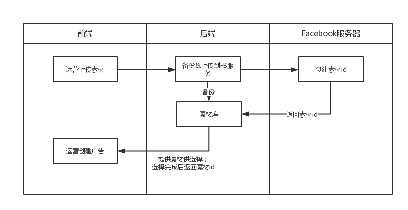 素材库逻辑