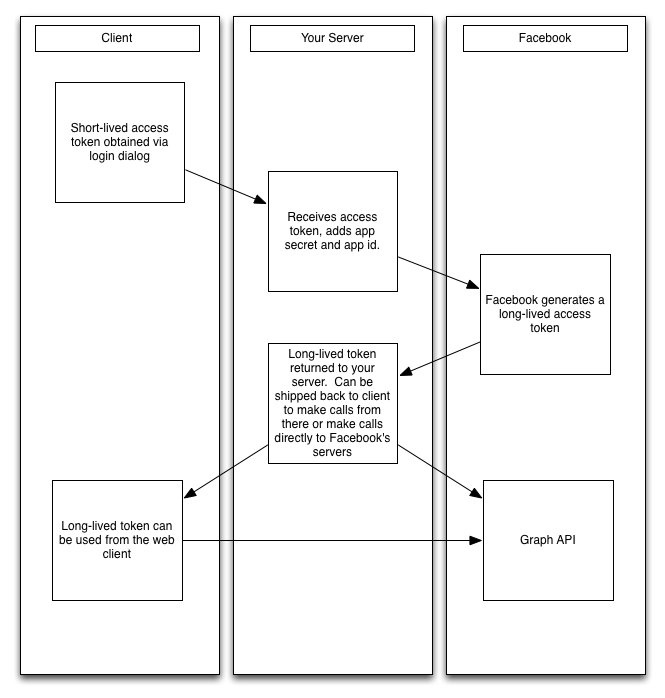 long_live_token_generate