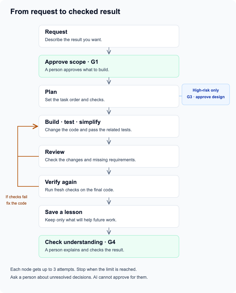 Request, scope approval, planning, implementation, review, verification, learning, and human confirmation. Failed checks return to implementation.