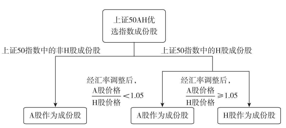 上证50AH优选指数选取规则