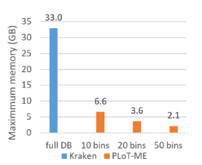 Memory Consumption - Bare Classifier (33 GB) vs PLoT-ME (3.6 GB for 20 bins)