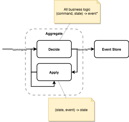 Event sourcing