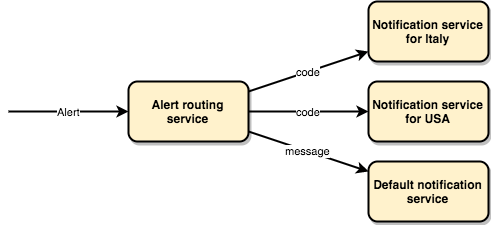 Use case: Alert routing