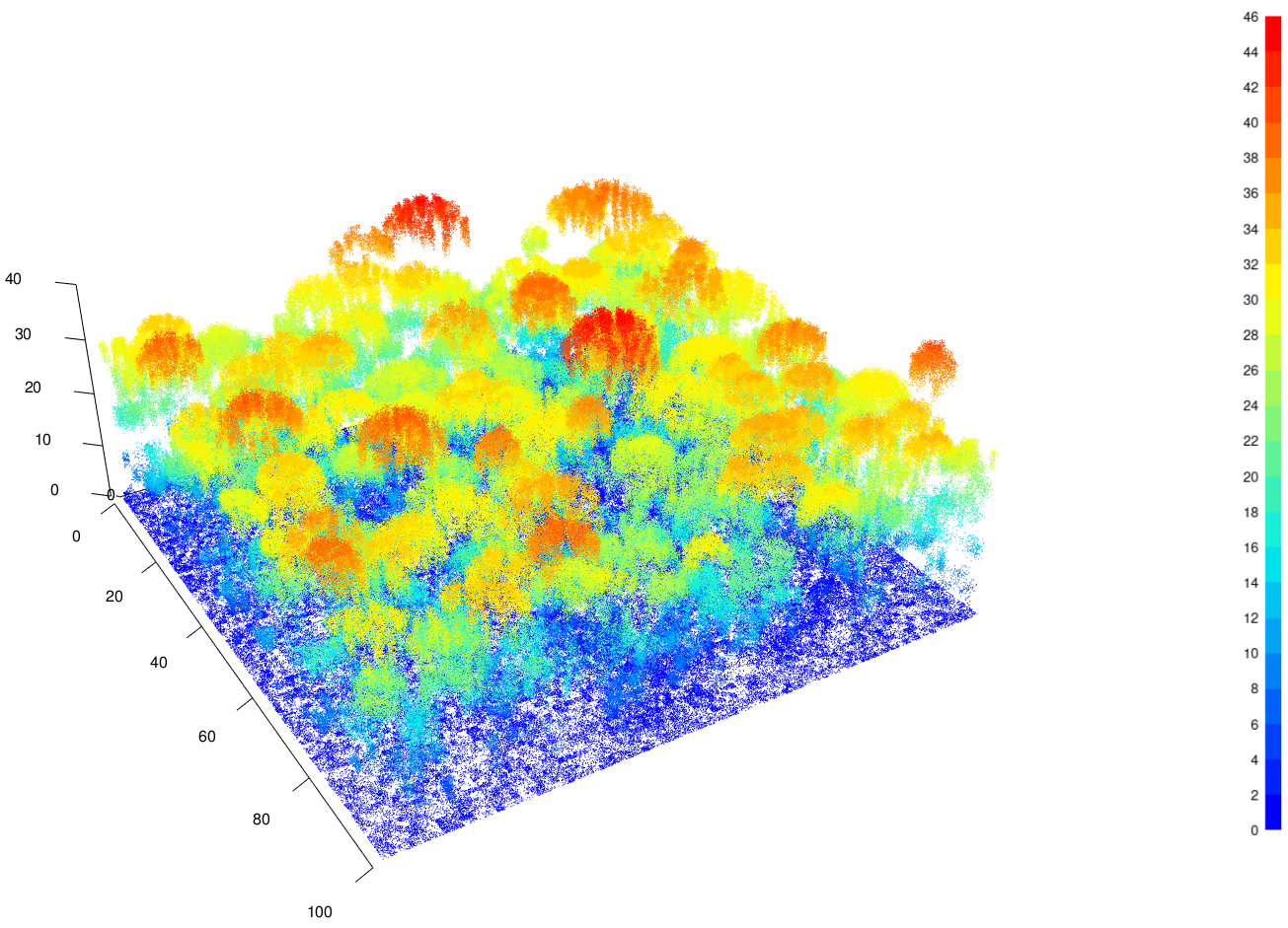 Figure 2: Cloud of points obtained through a virtual airborne lidar scan of a forest scene simulated with TROLL. The horizontal axes represent the X-axis and Y-axis (in metres) and the vertical axis represents height (in metres). The thermal colour scale indicates the height of the points in the cloud, from 0 m in dark blue to 40 m in red.