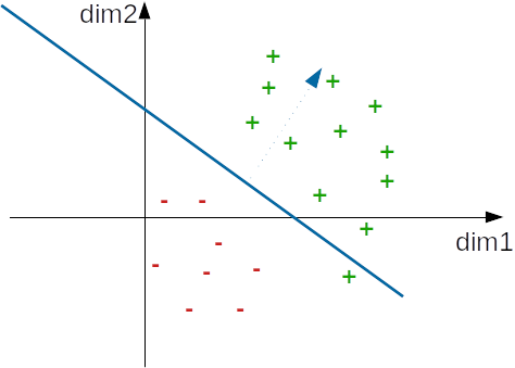 A linear classifier in 2D