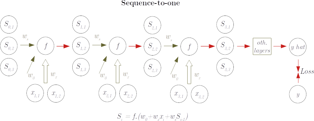 Sequence-to-one scheme