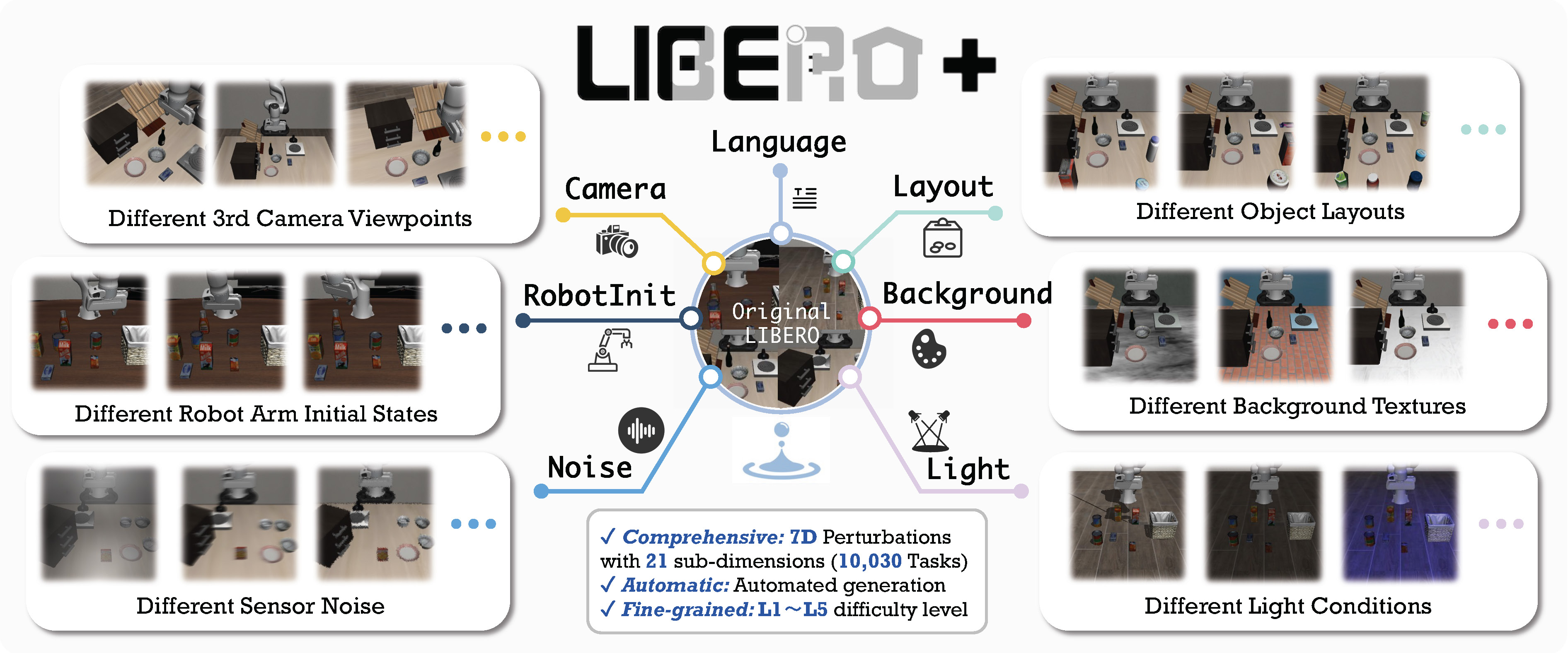 LIBERO-Plus simulated robot scenes showing changes in camera viewpoint, robot initial state, sensor noise, object layout, background texture, and lighting