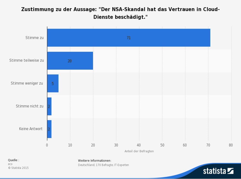 Zustimmung zu der Aussage: "Der NSA-Skandal hat das Vertrauen in Cloud-Dienste beschädigt." [@statista2014nsa]\label{cloud_services_concerns_nsa}