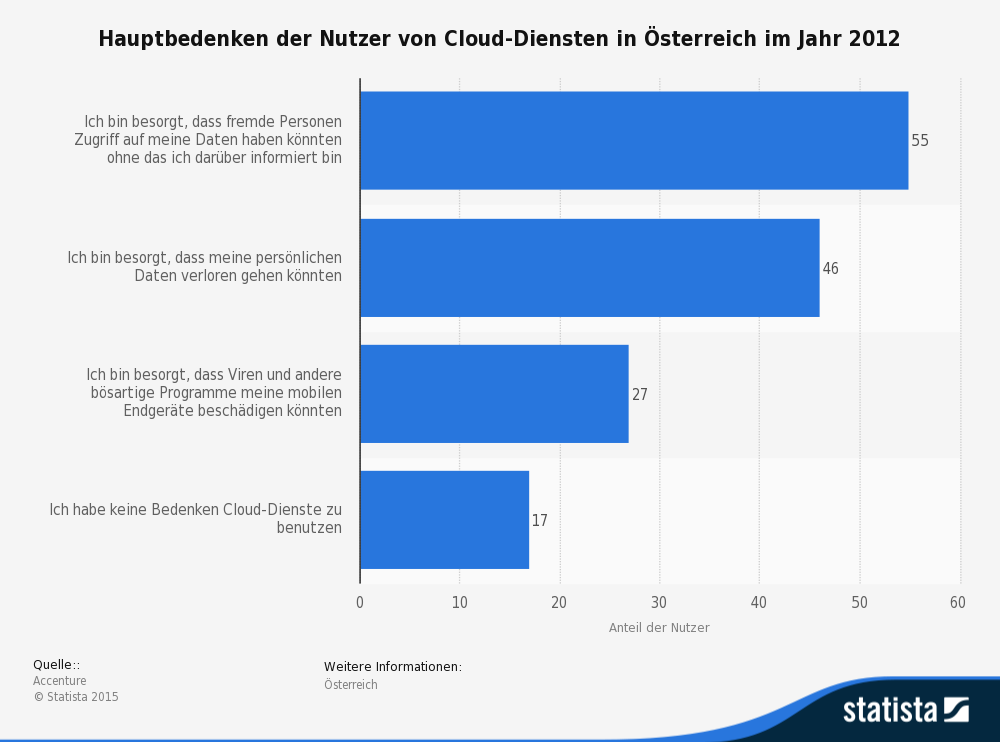 Hauptbedenken der Nutzer von Cloud-Diensten in Österreich im Jahr 2012 [@statista2012concerns]\label{cloud_services_concerns}