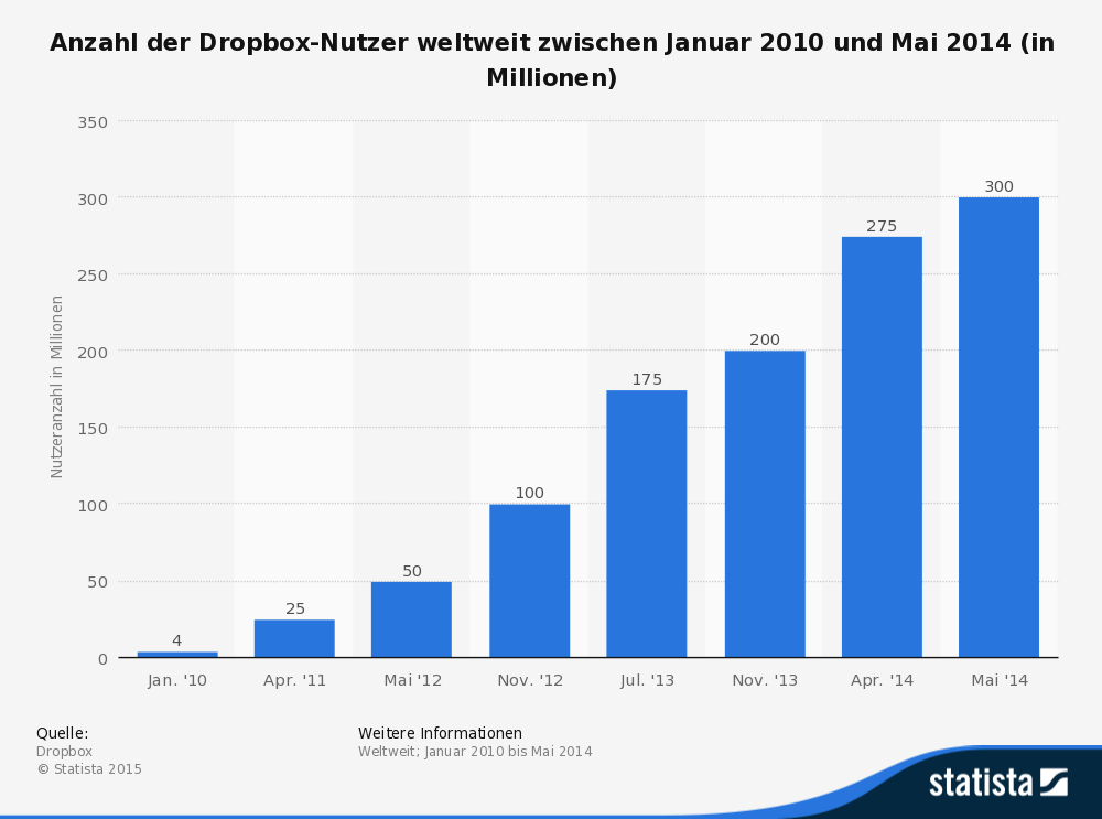 Anzahl der Dropbox-Nutzer weltweit zwischen Januar 2010 und Mai 2014 (in Millionen) [@statista2014dropbox]\label{dropbox_usage}