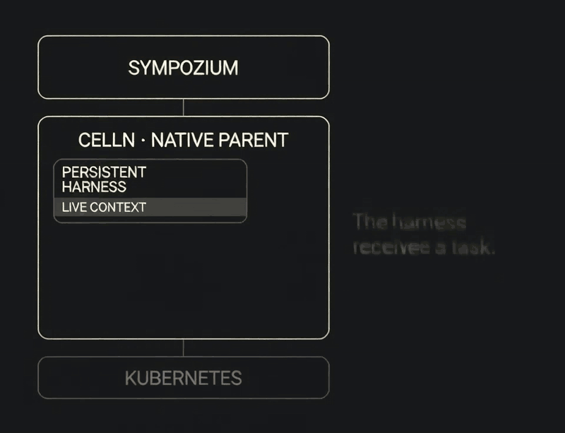 Sympozium coordinates a persistent native harness: each bounded task executes in a fresh Celln child, returns its result, and is cleaned up while the harness retains live context.
