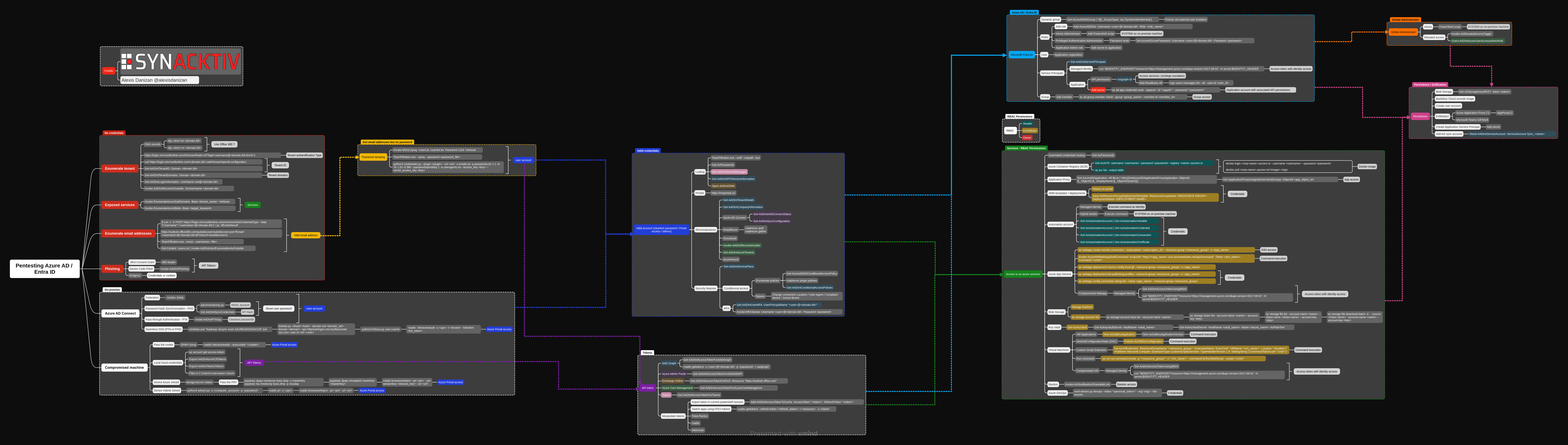 AzureAd / EntraID mindmap