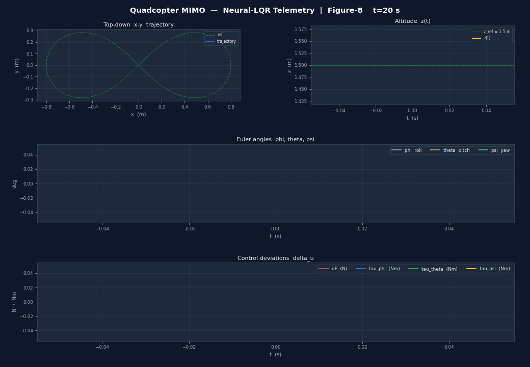 Quadcopter telemetry