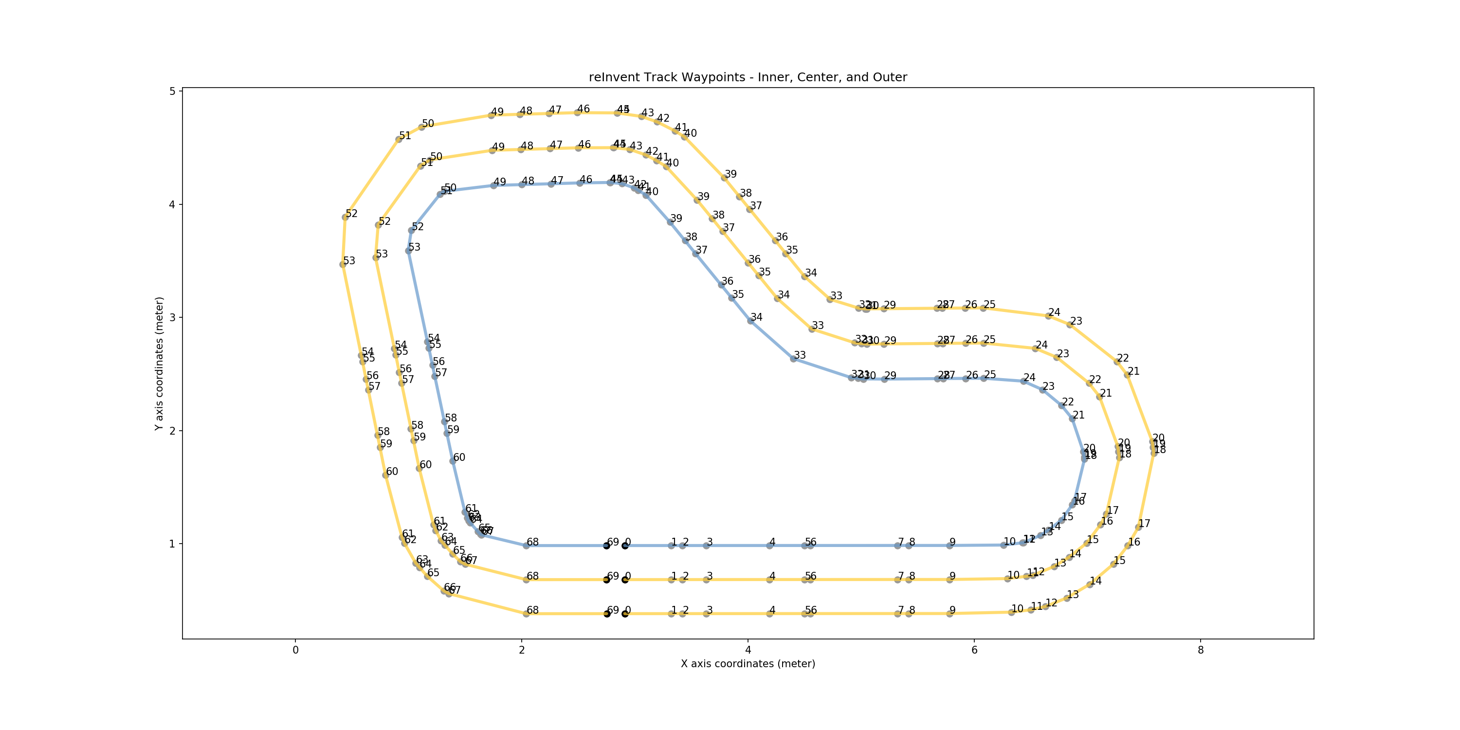 reInvent2018 waypoints