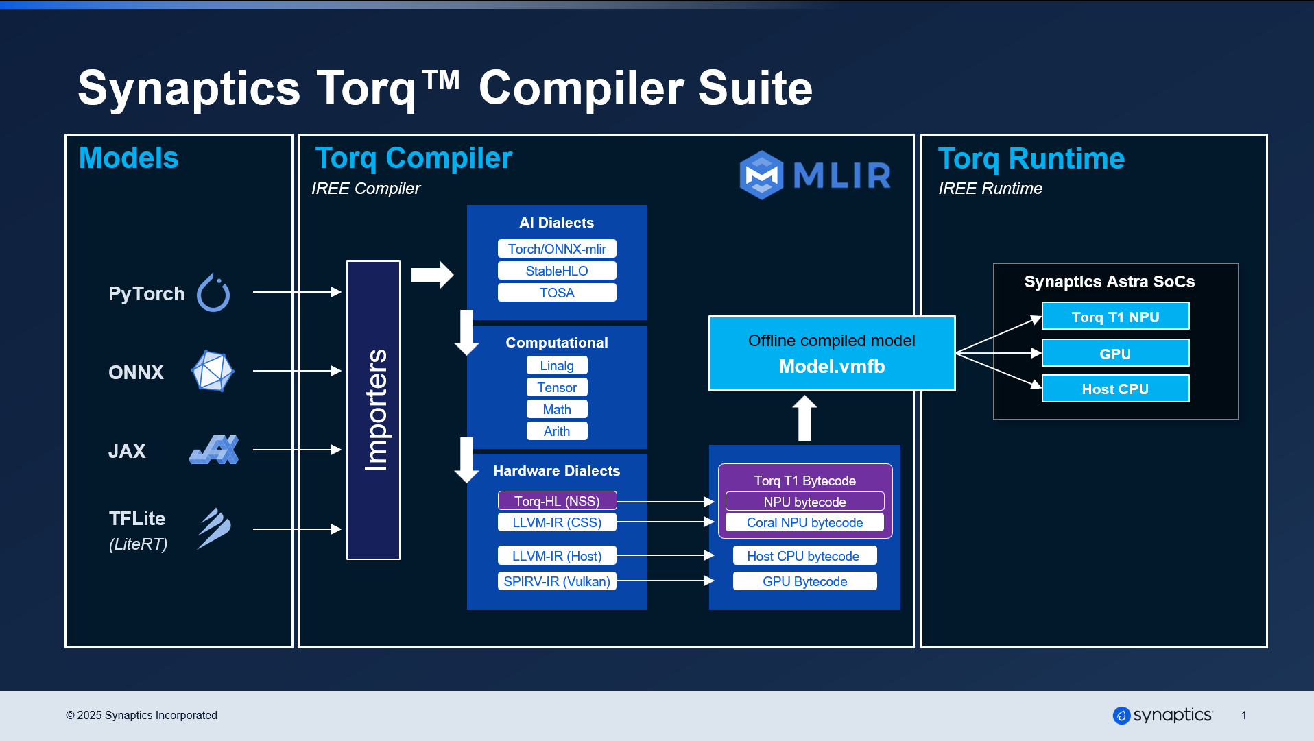 Torq Compiler