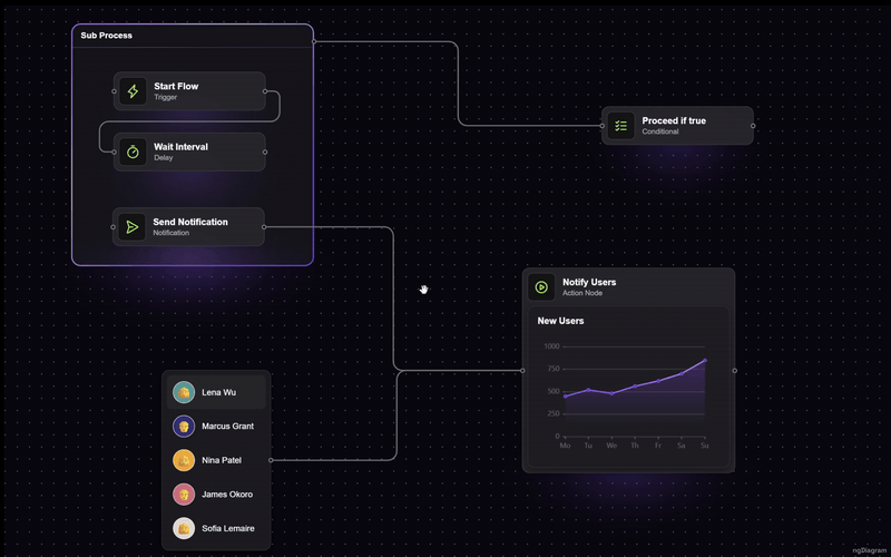 Interactive ng-diagram editor: custom Angular components as nodes — including a live chart — with groups, edge drawing, rotation, and zooming