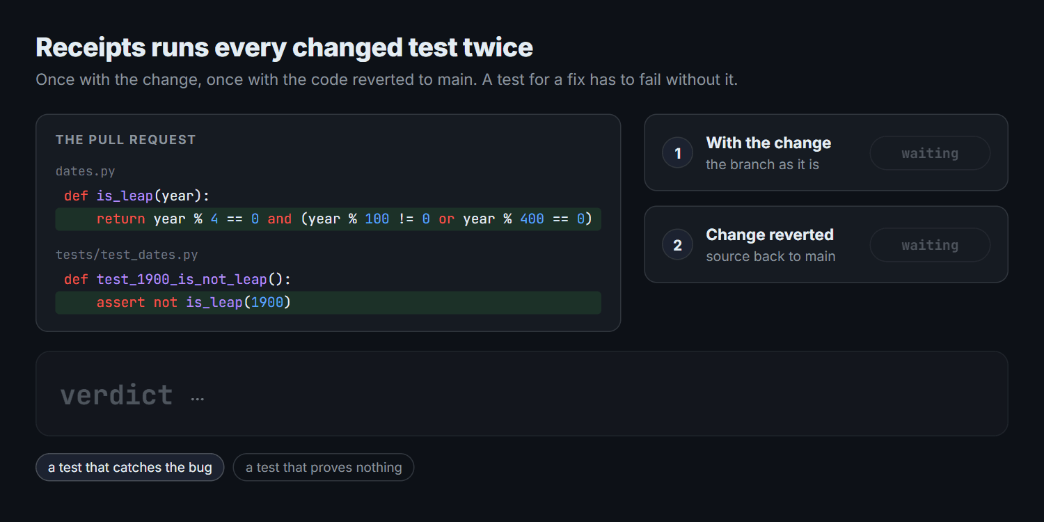 A test for 1900 passes with the fix and fails with the fix reverted: PROVEN. A test for 2020 passes both times: THEATER.
