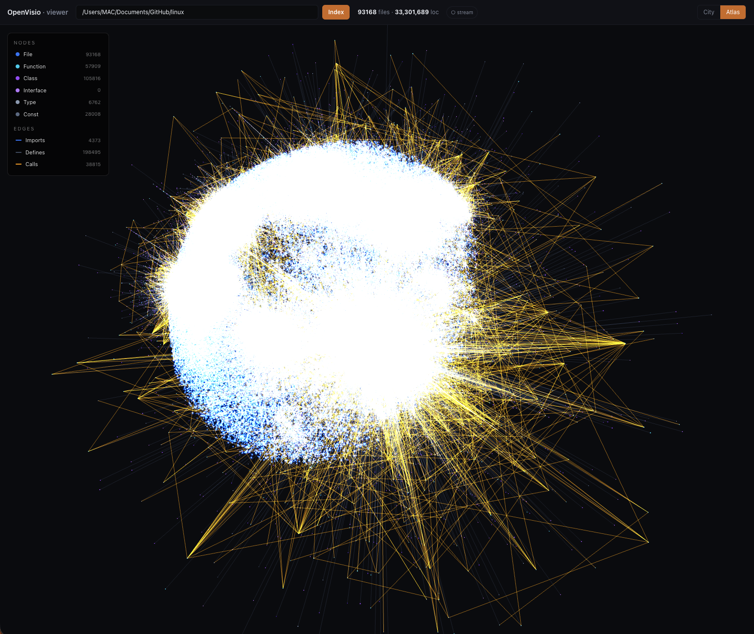 OpenVisio viewer — the Atlas view of a large codebase, with files and symbols linked by amber import and call edges