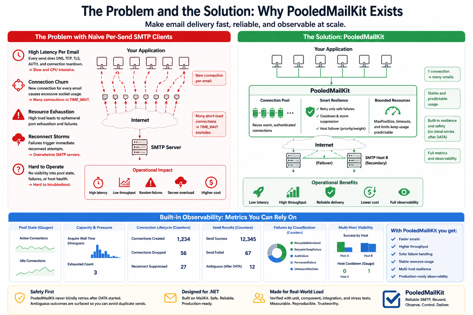 PooledMailKit overview