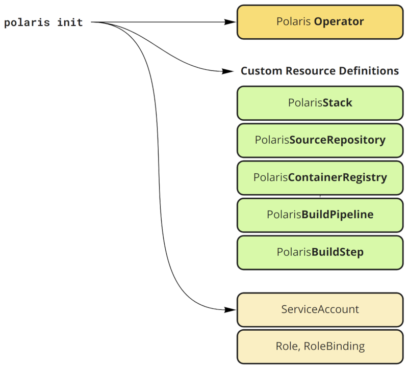 docs/polaris-init.png