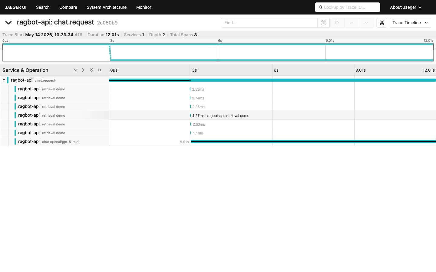 Ragbot v3.4 — Jaeger trace tree for a chat.request showing retrieval and chat-completion children, one of the production-grade observability signals new in this release