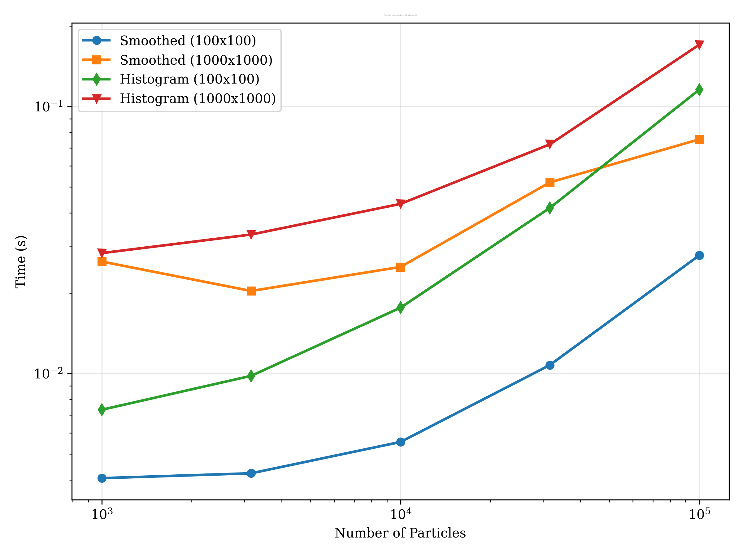 https://raw.githubusercontent.com/synthesizer-project/synventory/main/profiling/problem_size/nparticles_performance_imaging_nlam9244_nt32.png