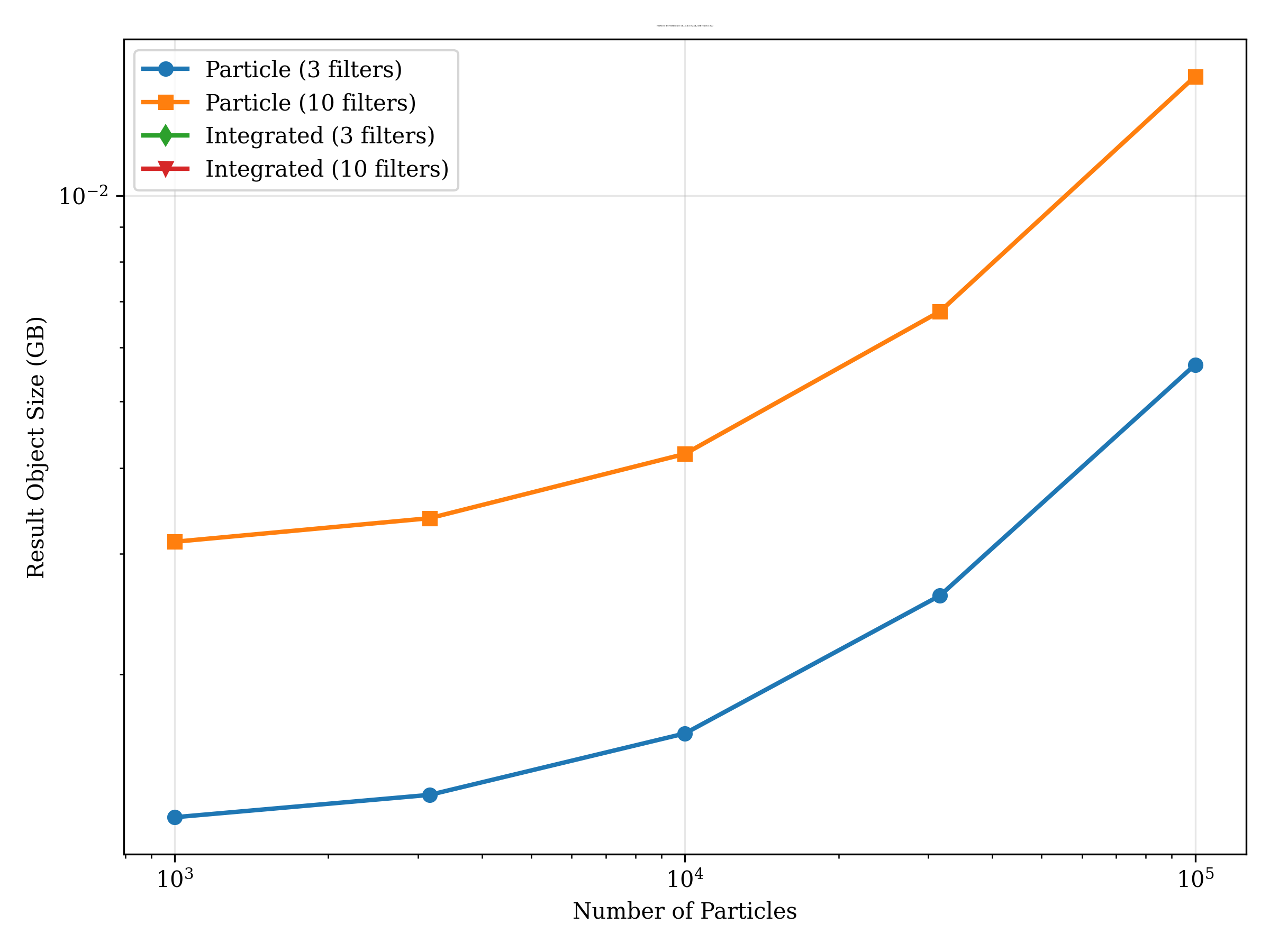 https://raw.githubusercontent.com/synthesizer-project/synventory/main/profiling/problem_size/nparticles_performance_memory_photometry_nlam9244_nt32.png