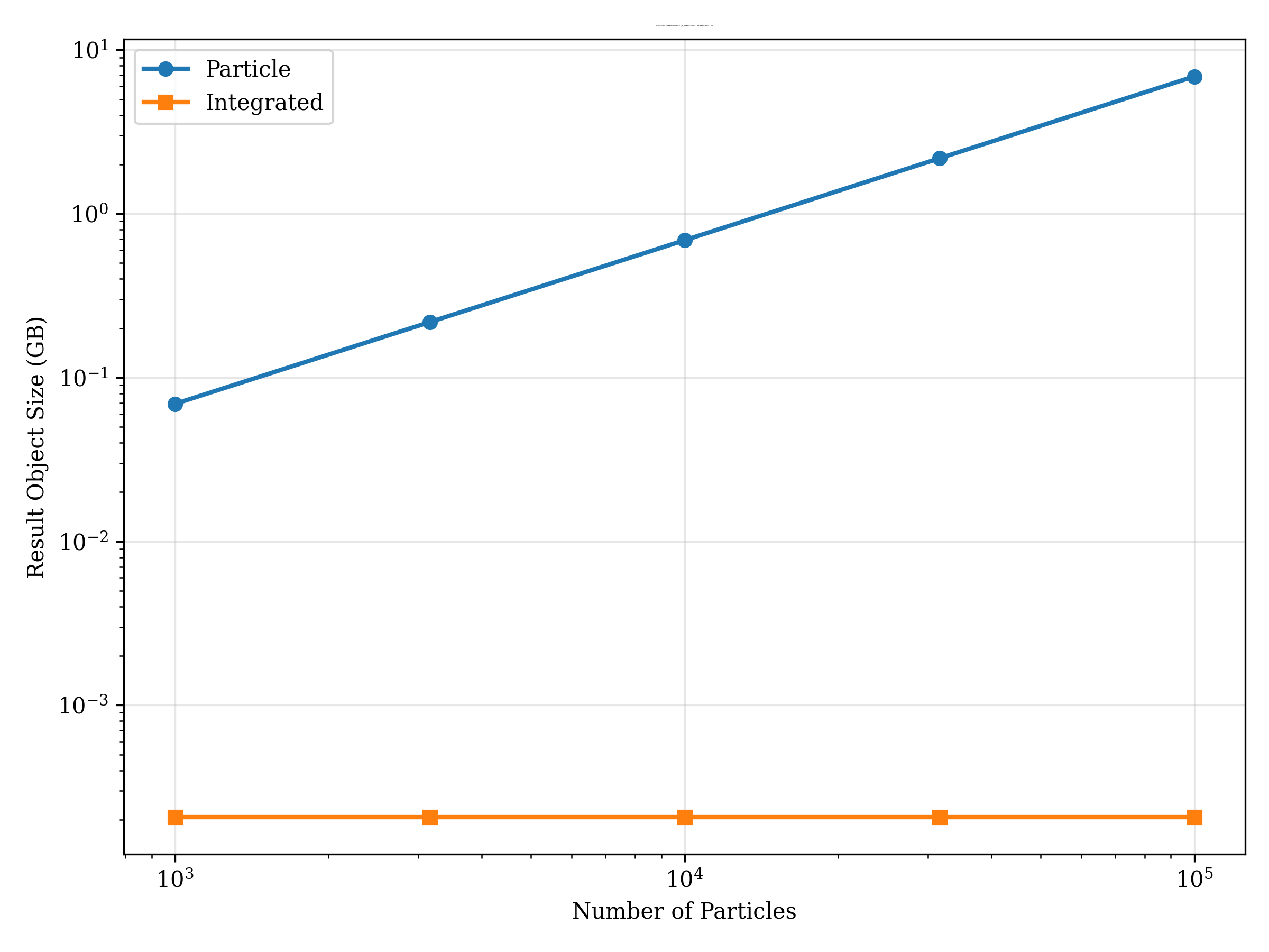 https://raw.githubusercontent.com/synthesizer-project/synventory/main/profiling/problem_size/nparticles_performance_memory_spectra_nlam9244_nt32.png