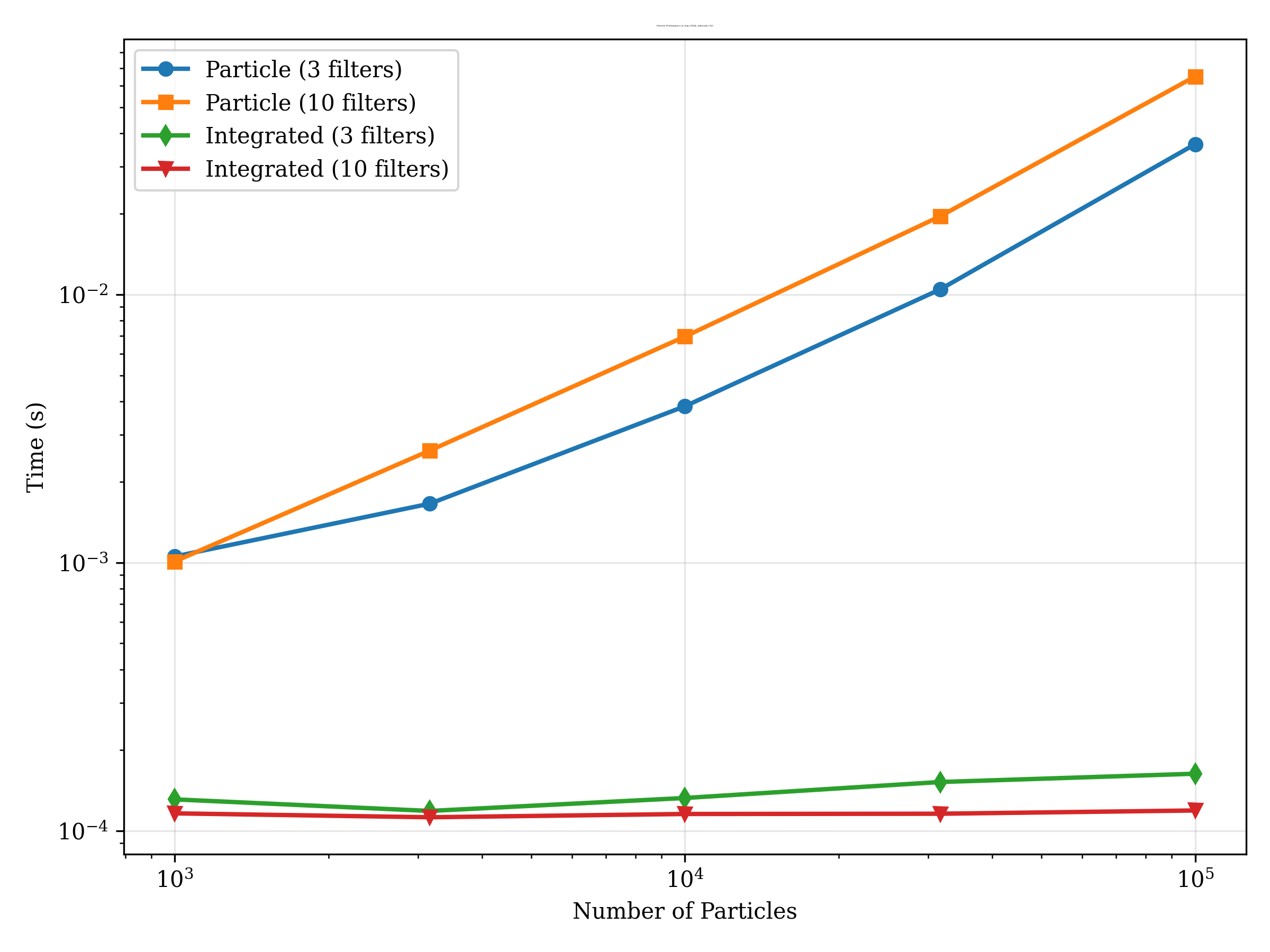 https://raw.githubusercontent.com/synthesizer-project/synventory/main/profiling/problem_size/nparticles_performance_photometry_nlam9244_nt32.png