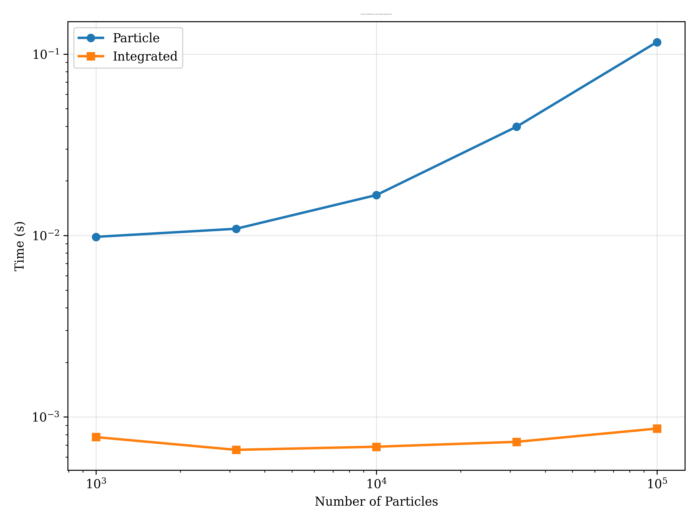 https://raw.githubusercontent.com/synthesizer-project/synventory/main/profiling/problem_size/nparticles_performance_spectra_nlam9244_nt32.png