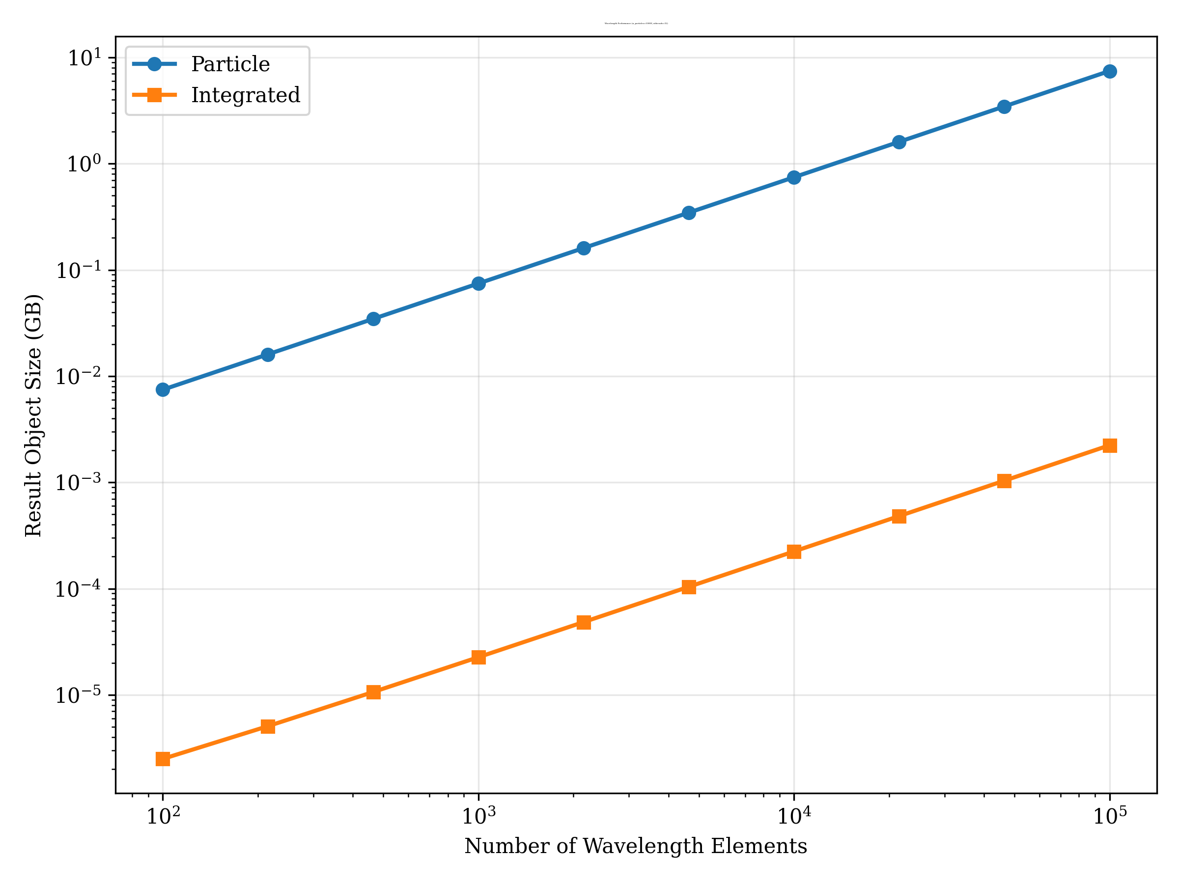 https://raw.githubusercontent.com/synthesizer-project/synventory/main/profiling/problem_size/wavelength_performance_memory_spectra_npart10000_nt32.png