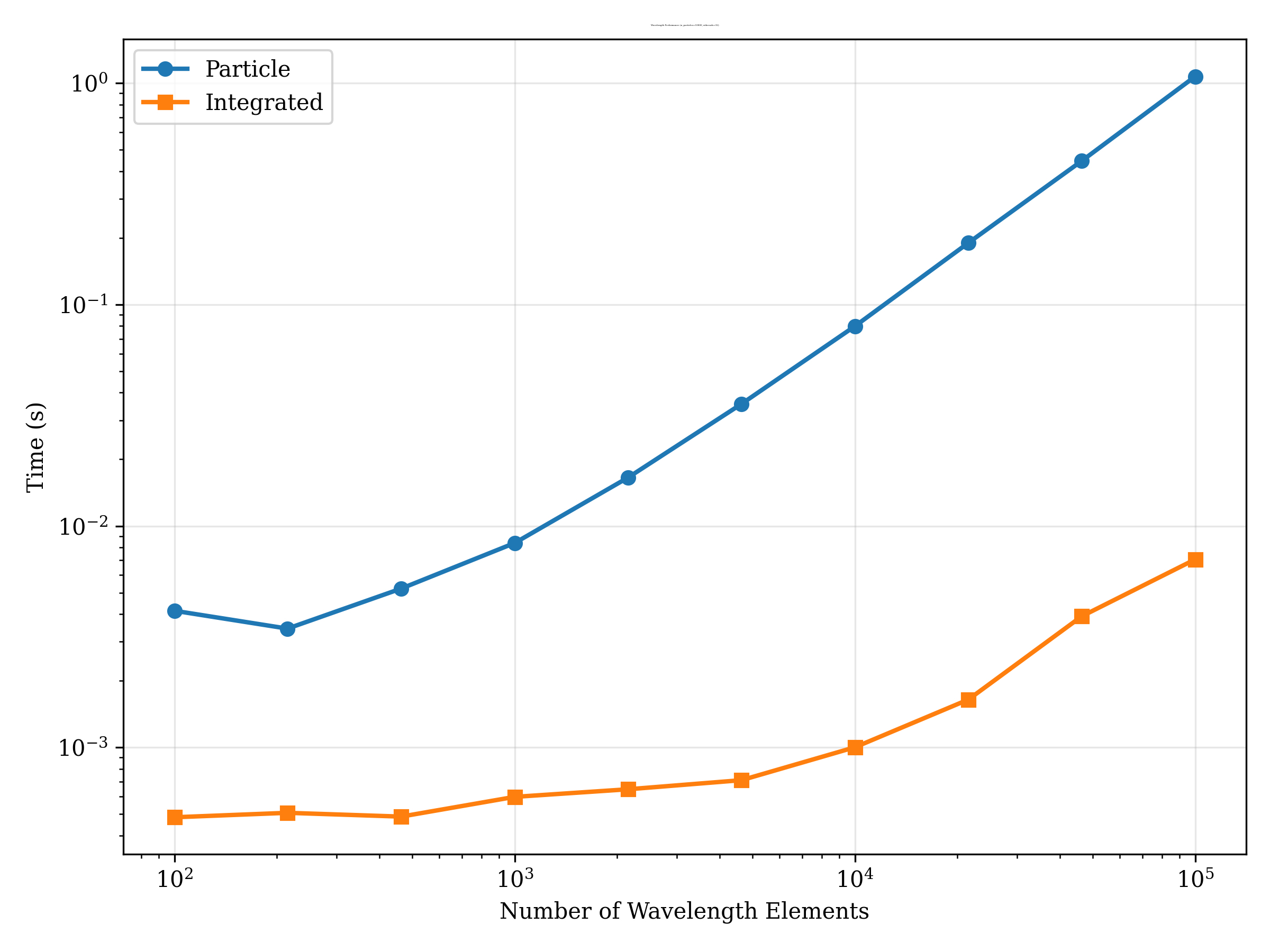 https://raw.githubusercontent.com/synthesizer-project/synventory/main/profiling/problem_size/wavelength_performance_spectra_npart10000_nt32.png