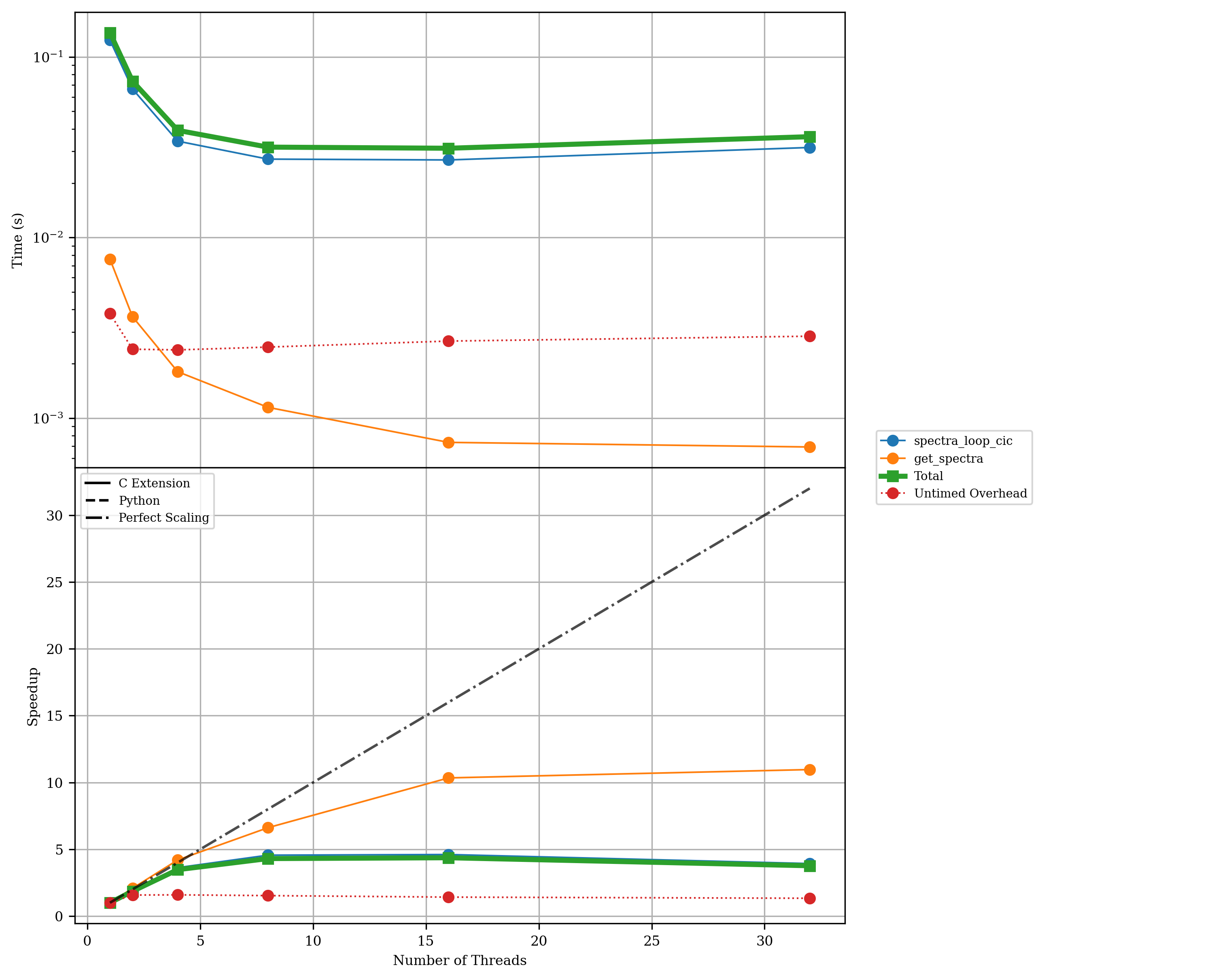 https://raw.githubusercontent.com/synthesizer-project/synventory/main/profiling/thread_scaling/exclusive_docs_part_spectra_cic_totThreads32_nstars10000_float64.png