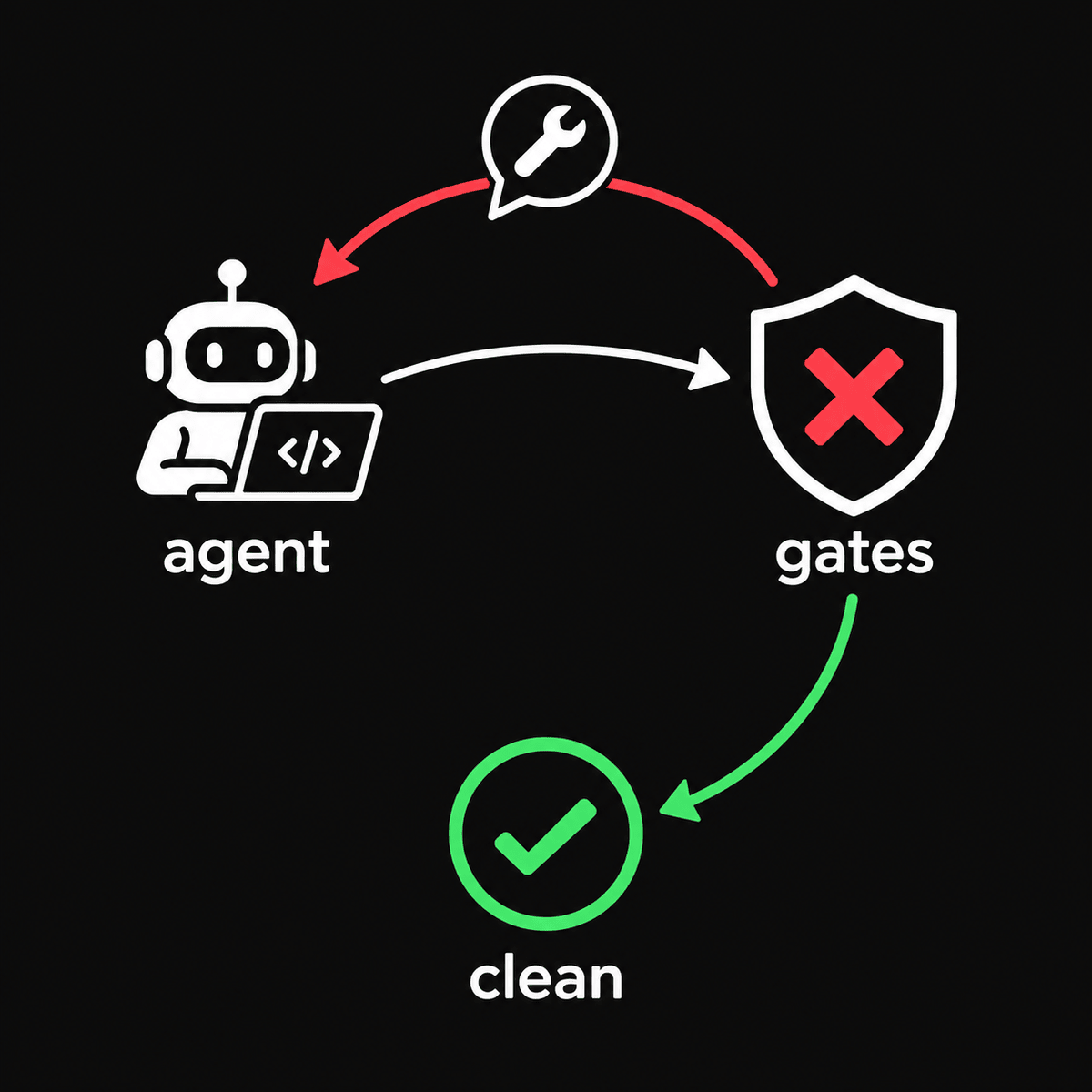 The agent writes, the gates reject with a fix, the agent repairs until clean