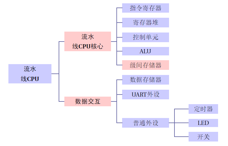 CPU整体设计