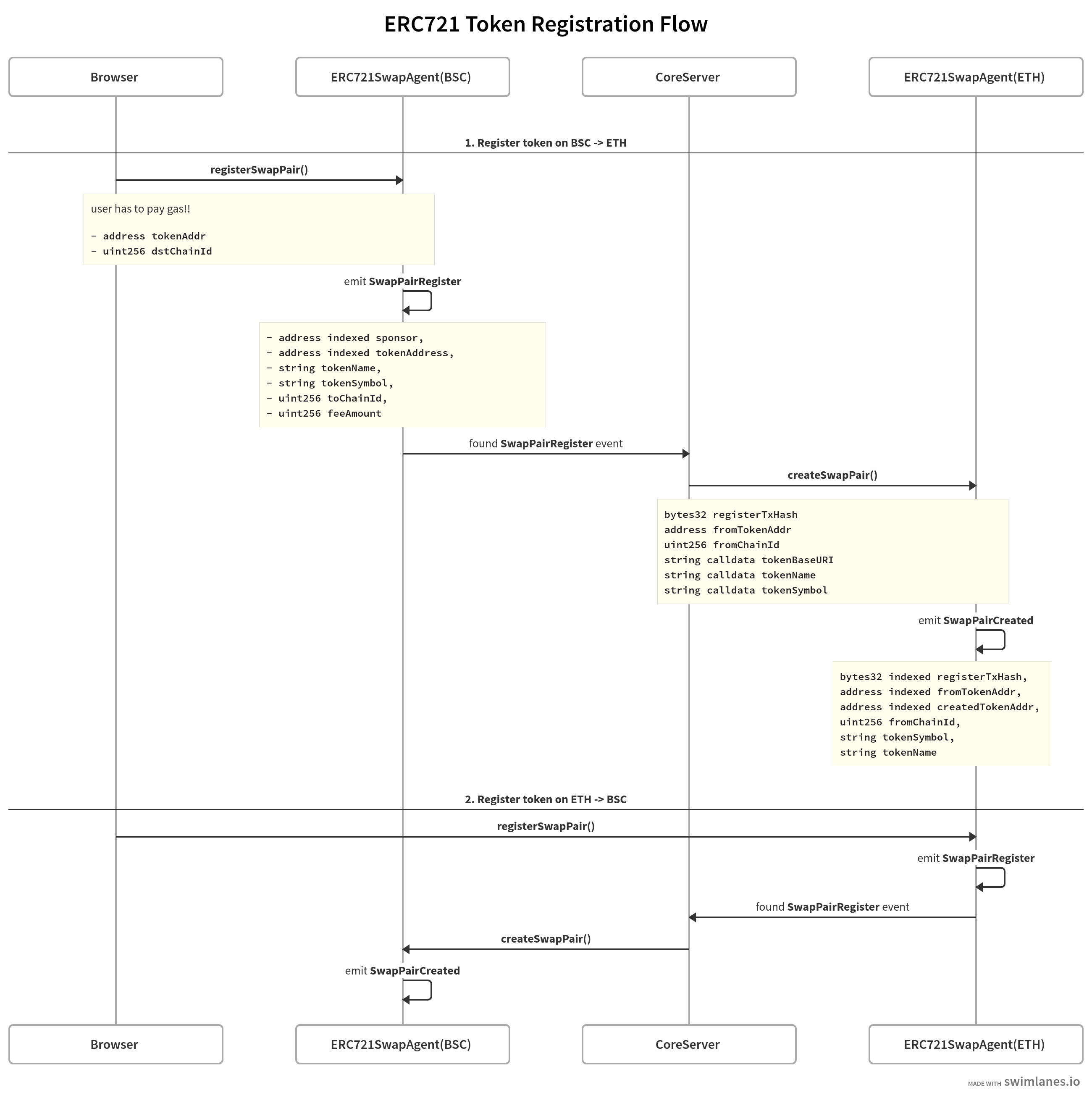 erc721-registration-flow