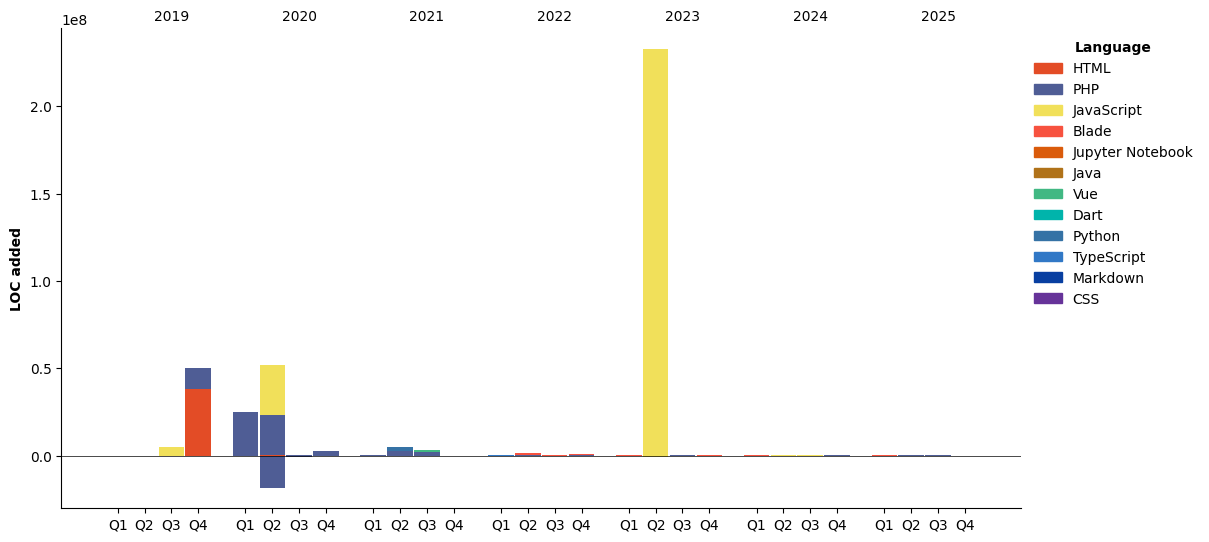Lines of Code chart