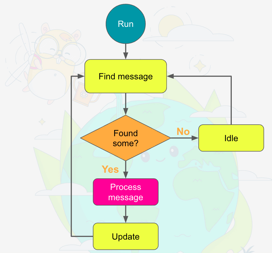 The consumer loop diagram