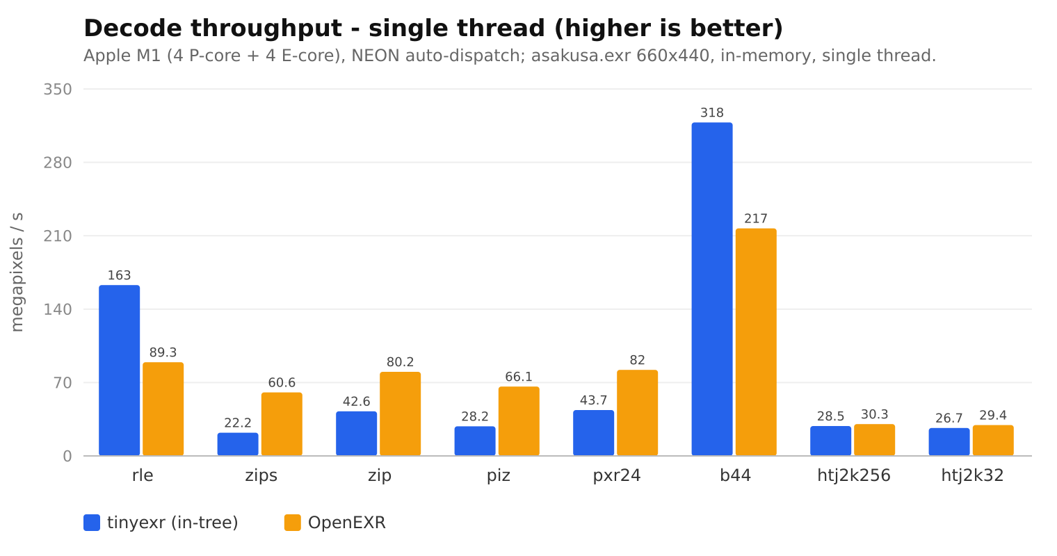 Decode throughput, single thread (Apple M1 / NEON)