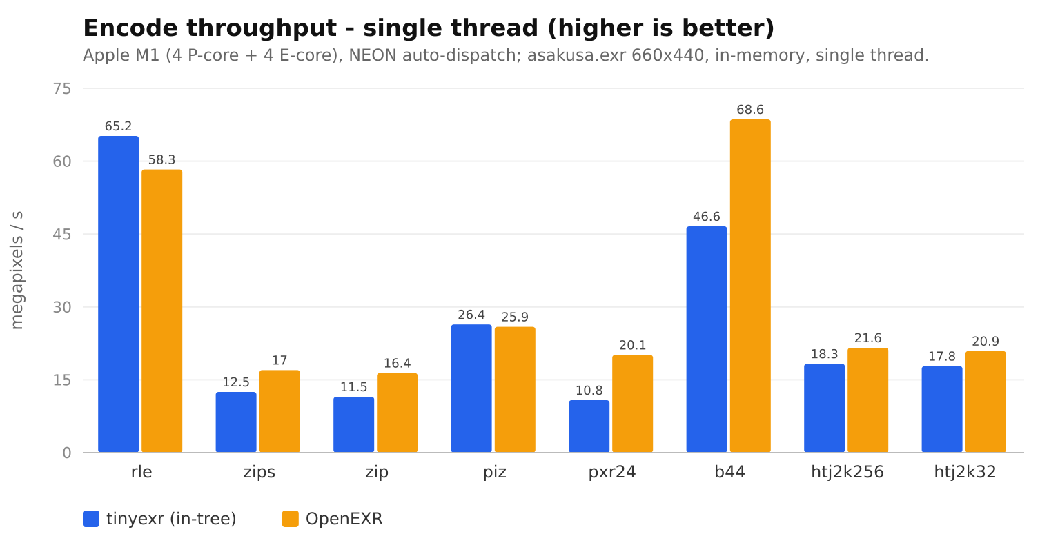 Encode throughput, single thread (Apple M1 / NEON)