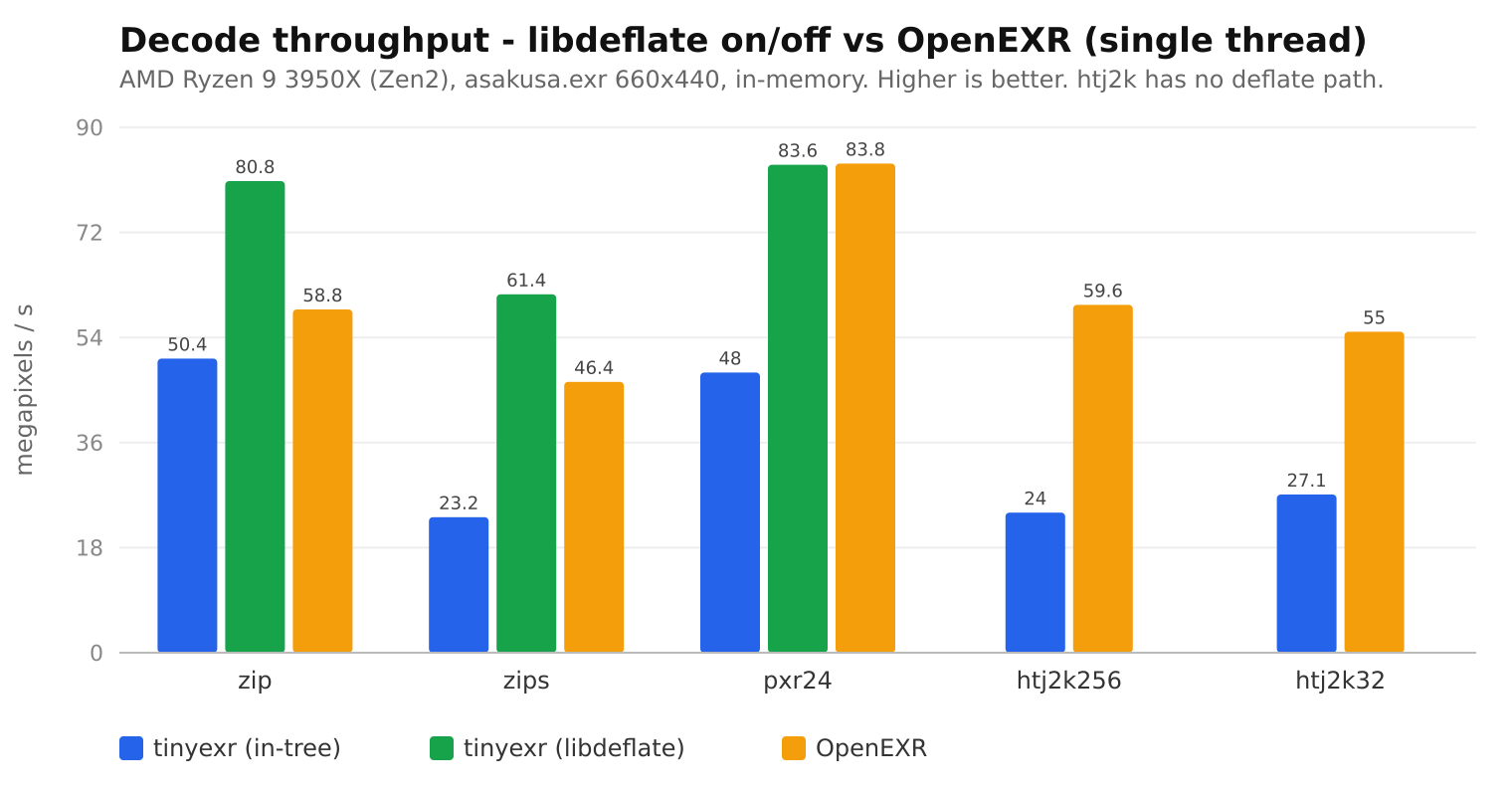 Decode throughput: tinyexr libdeflate on/off vs OpenEXR