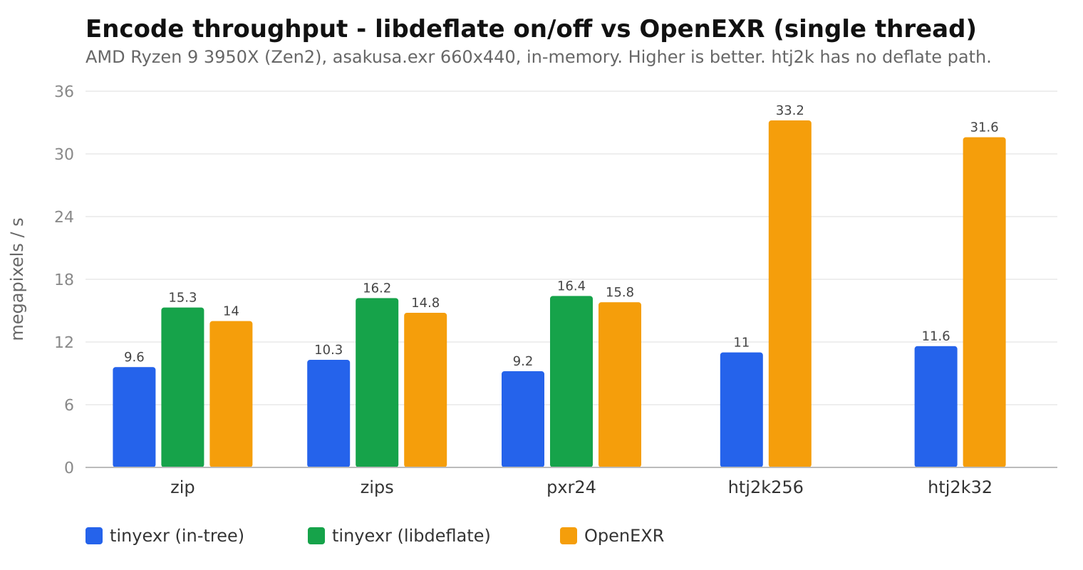 Encode throughput: tinyexr libdeflate on/off vs OpenEXR
