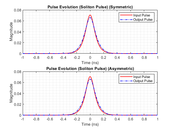 Soliton Pulse