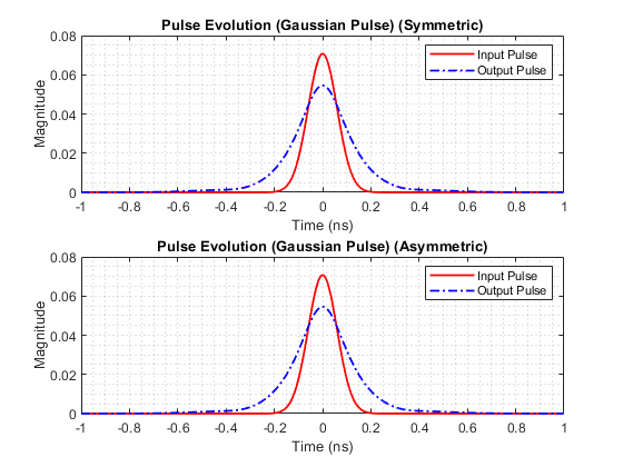 Gaussian Pulse