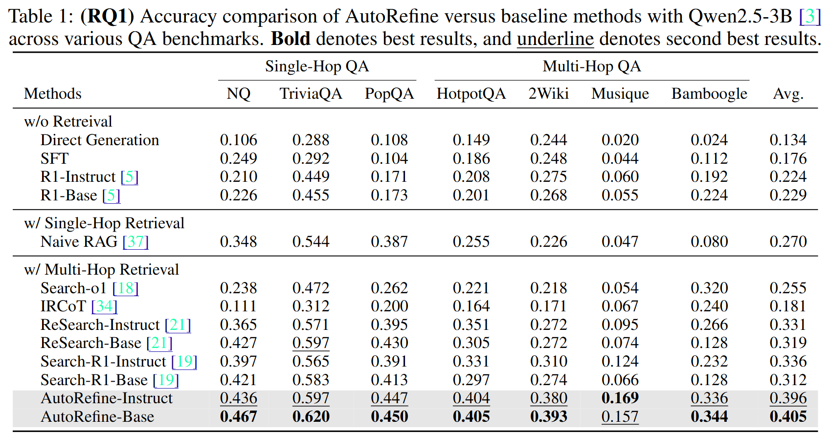 AutoRefine 主要实验结果