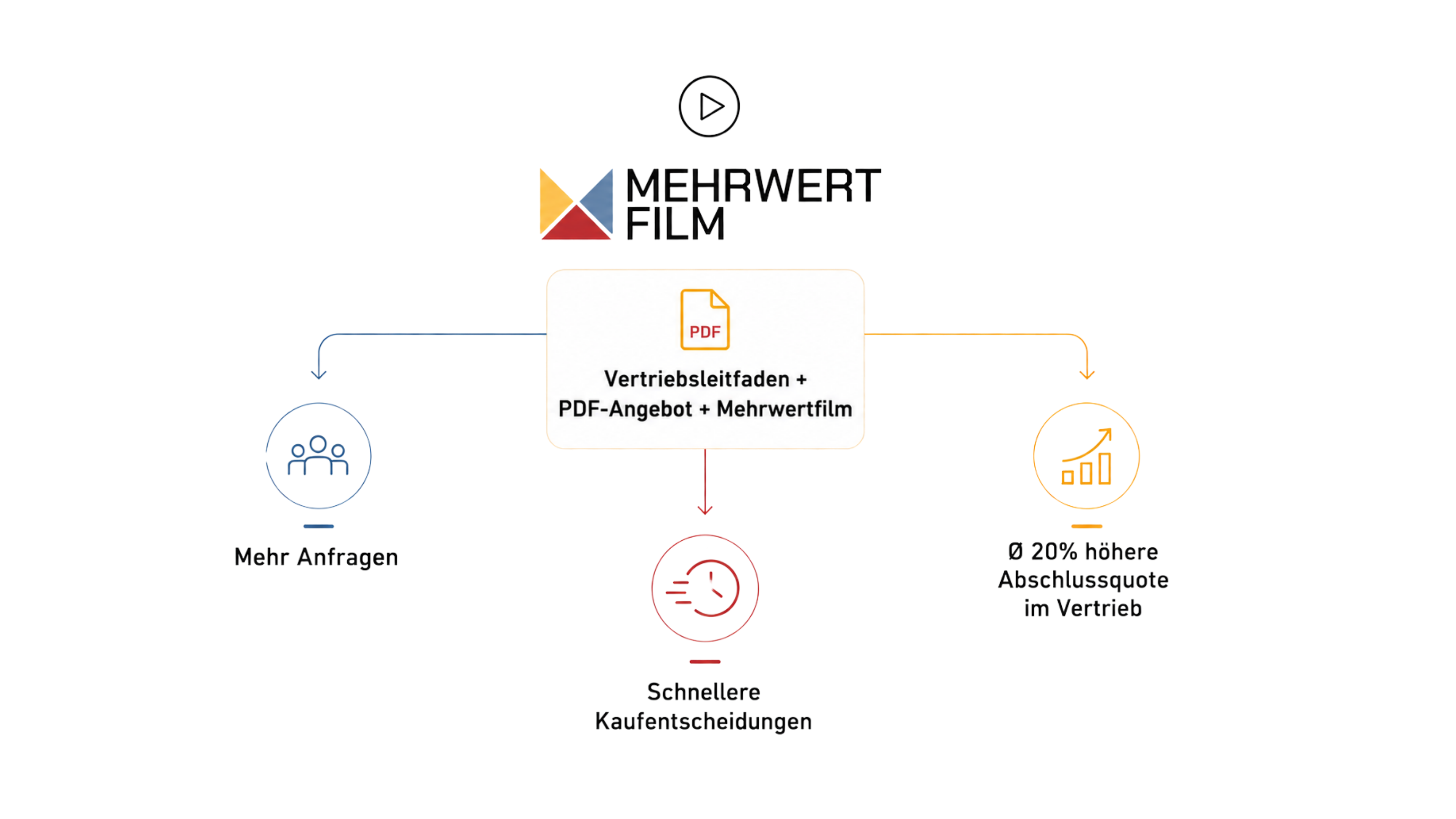 Vertriebsleitfaden plus PDF-Angebot plus Mehrwertfilm: Mehr Anfragen, schnellere Kaufentscheidungen, ø20% höhere Abschlussquote im Vertrieb