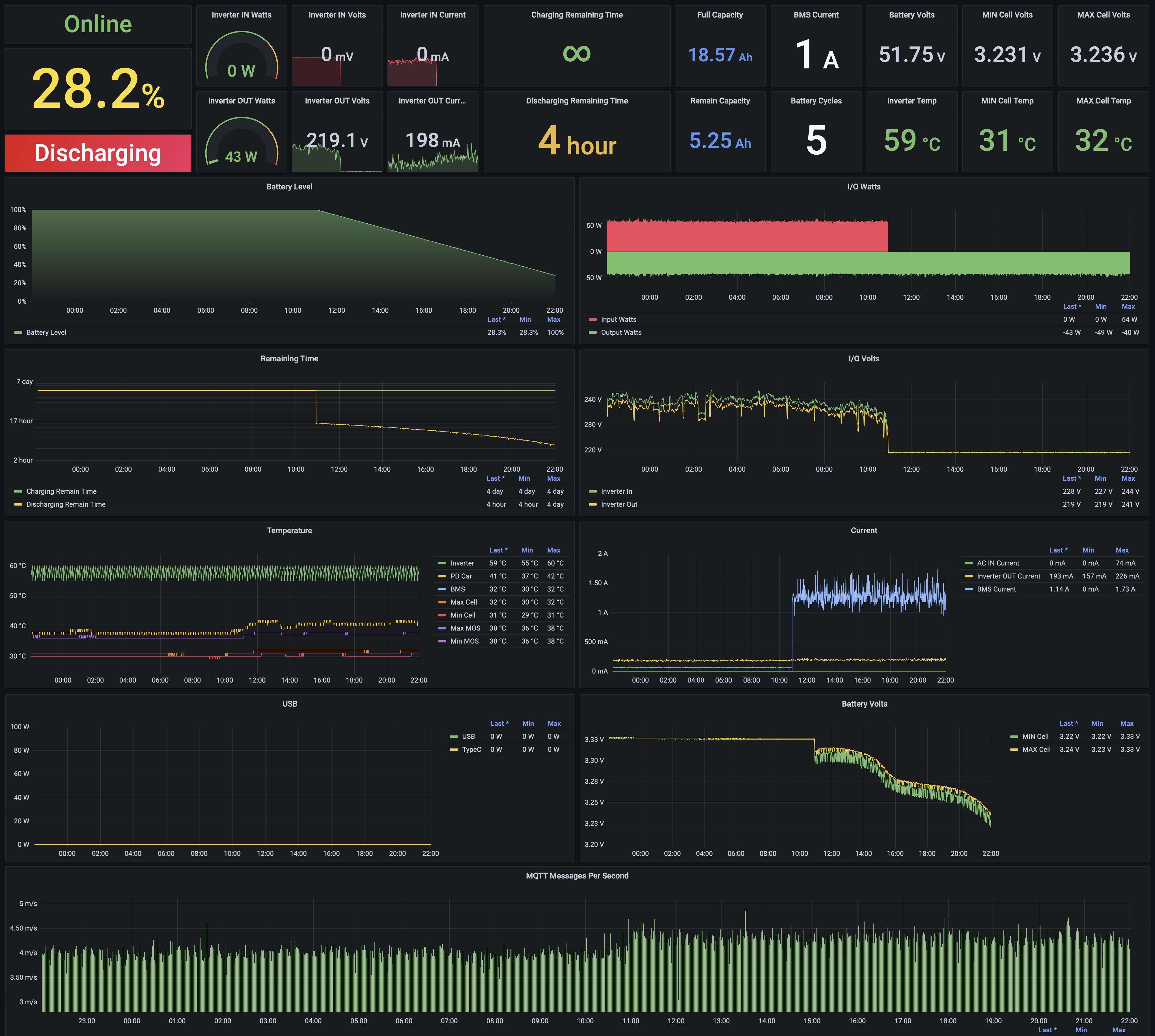 Dashboard